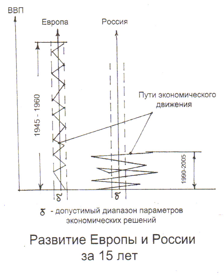 Диаграмма развития Европы и России за 15 лет
